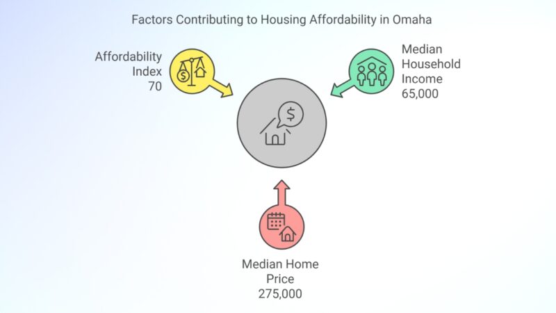 Median Home Price in Omaha Chart 