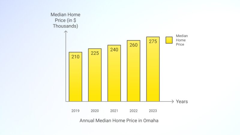 Median Home Price in Omaha Chart