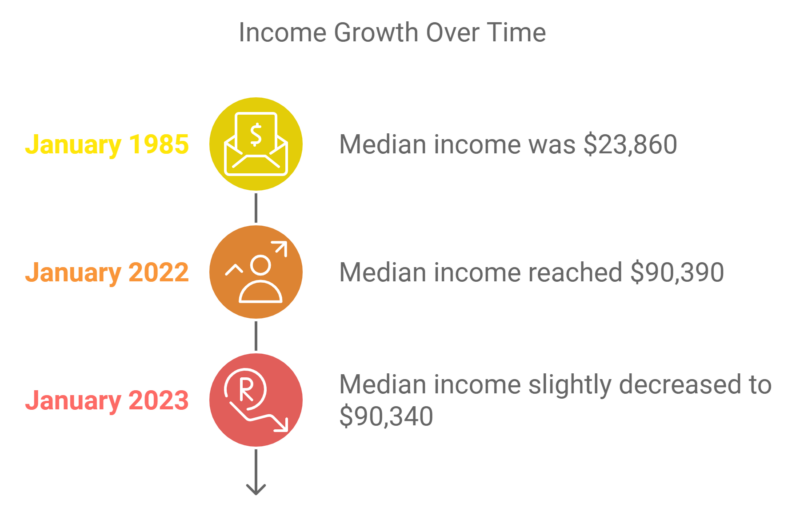 Median Household Income in Minnesota Chart