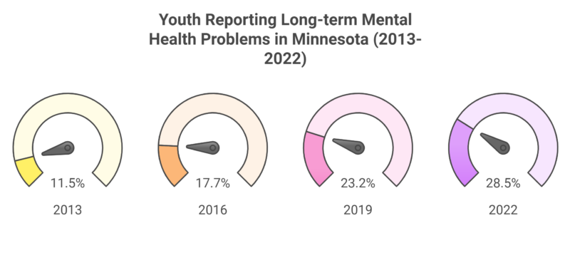 Youth Reporting Long-term Mental Health Problems Chart