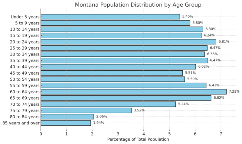 Montana Population Distribution By Age Group Chart