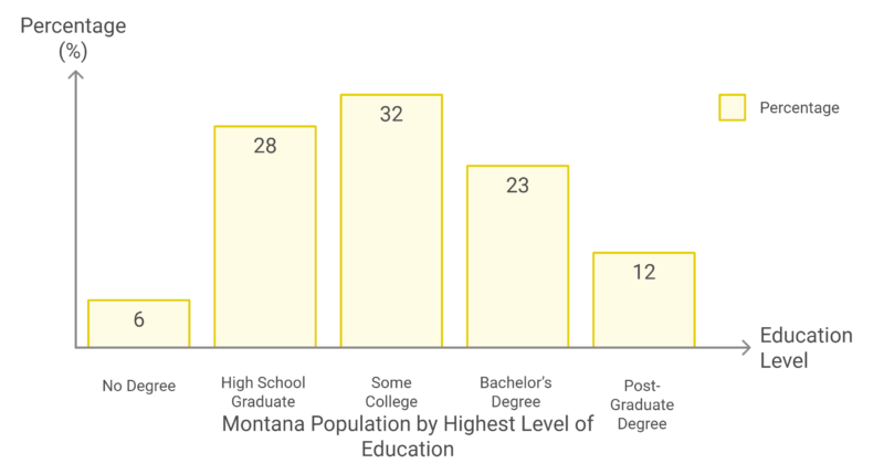 Montana Population by Highest Level of Education Chart