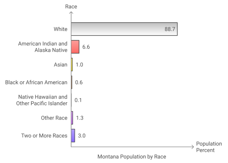 Montana Population by Race Chart