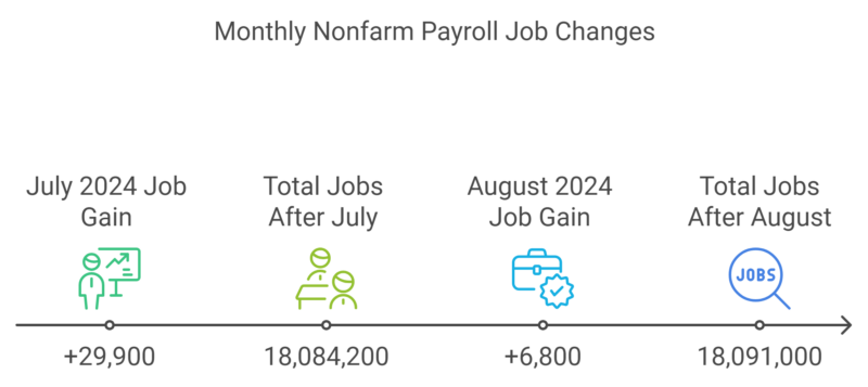 Monthly Change in Nonfarm Payroll Jobs (July - August 2024) Chart