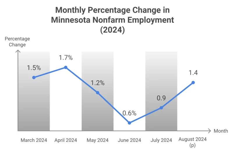 Monthly Percentage Change in Minnesota Nonfarm Employment (2024)