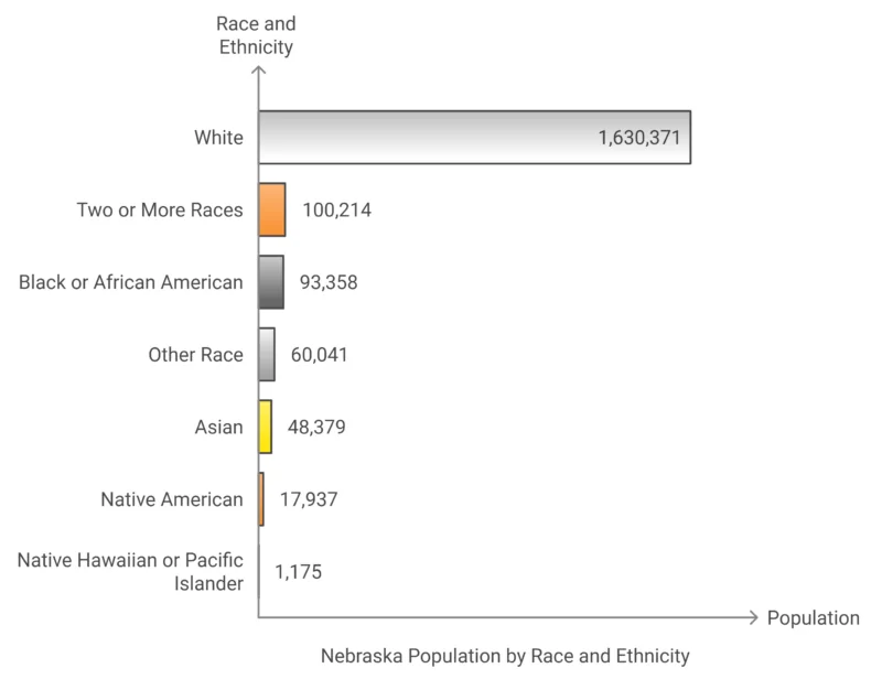 Nebraska Population by Race and Ethnicity Chart