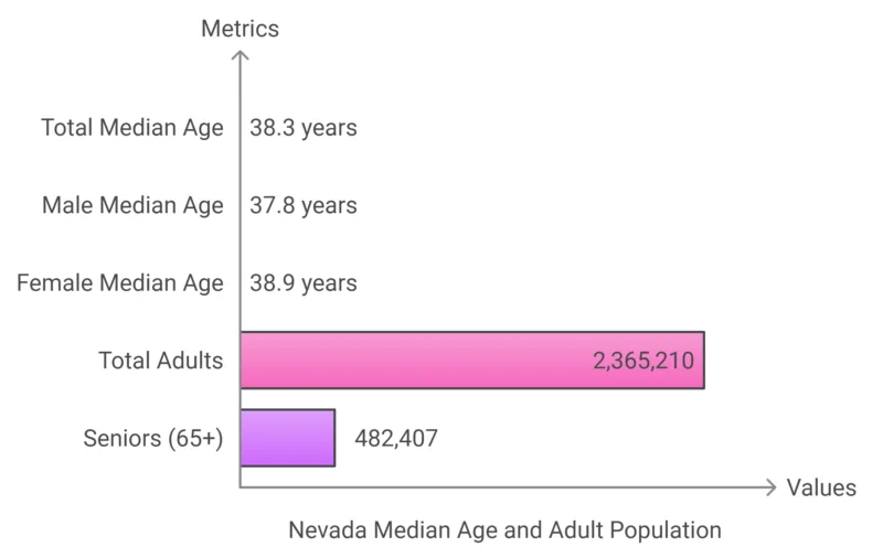 Nevada Median Age and Adult Population Chart