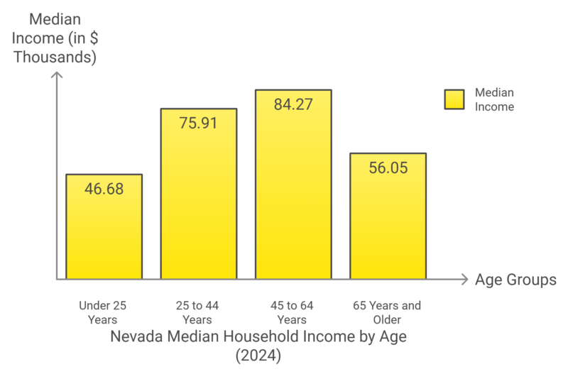 Nevada Median Household Income by Age Chart (2024)