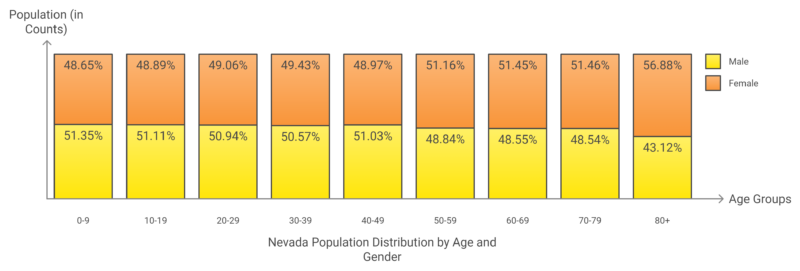 Nevada Population Distribution by Age and Gender Chart