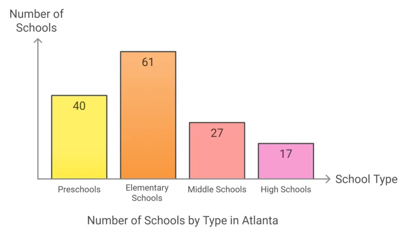 Number of Schools by Type in Atlanta Chart