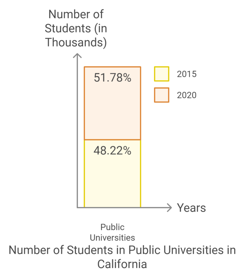 Number of Students in Public Universities in California Chart