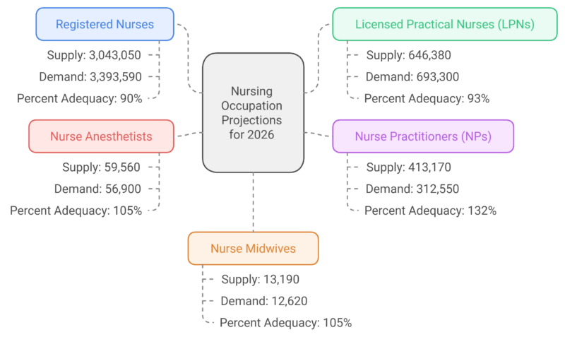 Nursing Occupation Projections for 2026 Chart