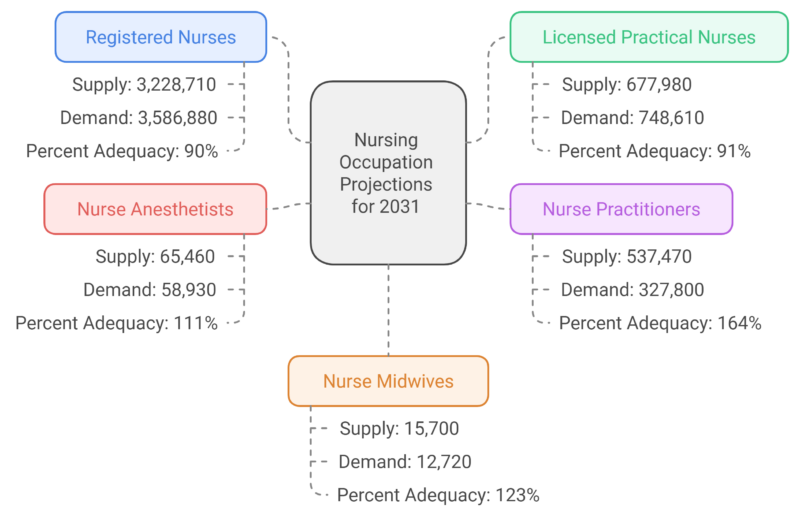 Nursing Occupation Projections for 2031 Chart