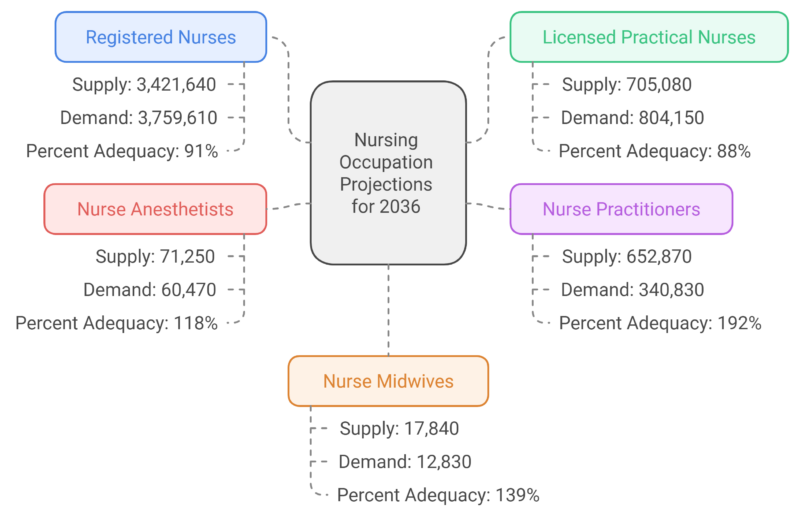 Nursing Occupation Projections for 2036 Chart