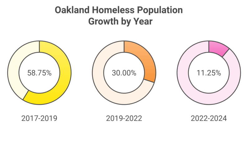 Oakland Homeless Population Growth by Year Chart