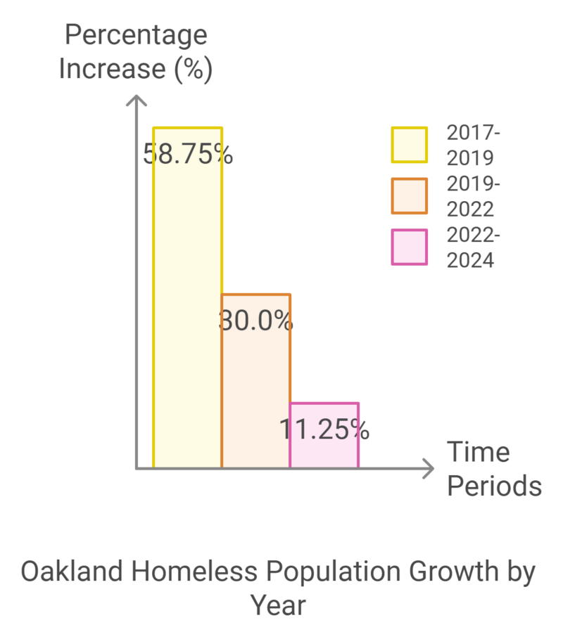 Oakland homeless population growth by year chart