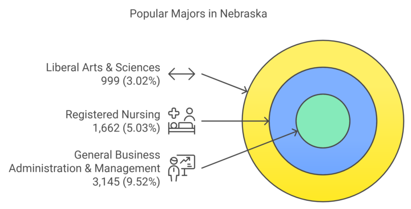 Popular Majors in Nebraska Chart