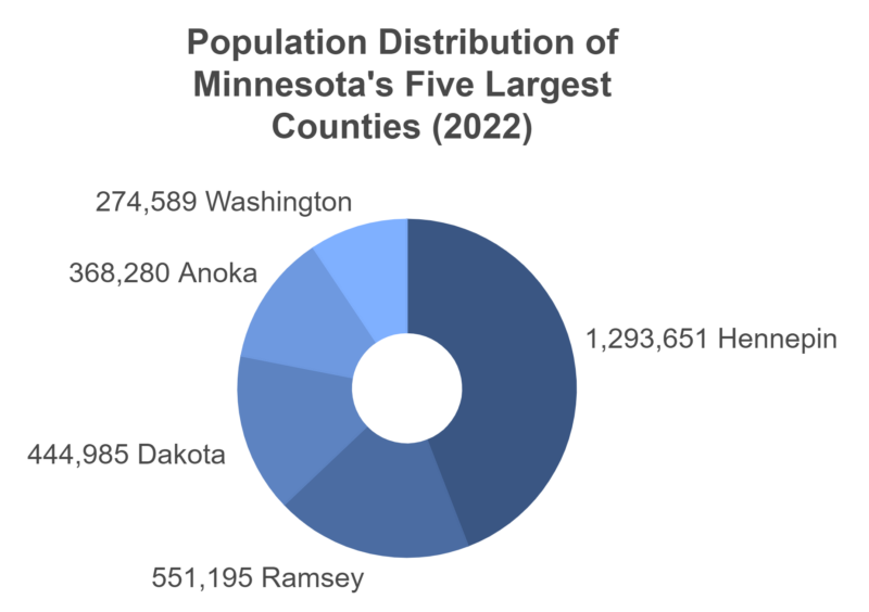 Population Distribution of Minnesota's Five Largest Counties (2022) Chart