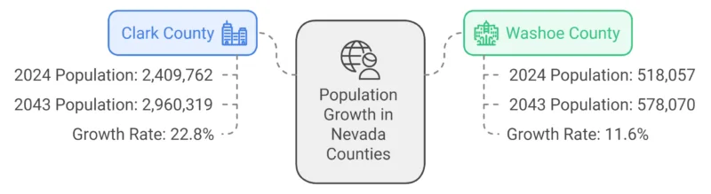 Population Growth in Clark and Washoe Counties Chart