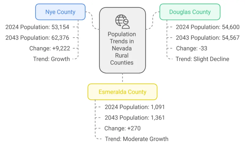 Population Trends in Nevada Rural Counties Chart