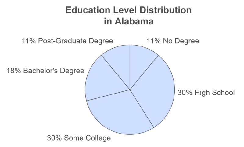 Population by Highest Level of Education in Alabama Chart