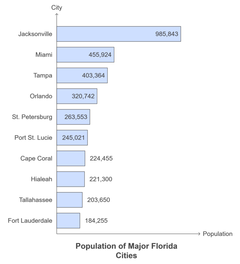 Population of Jacksonville, Florida Chart