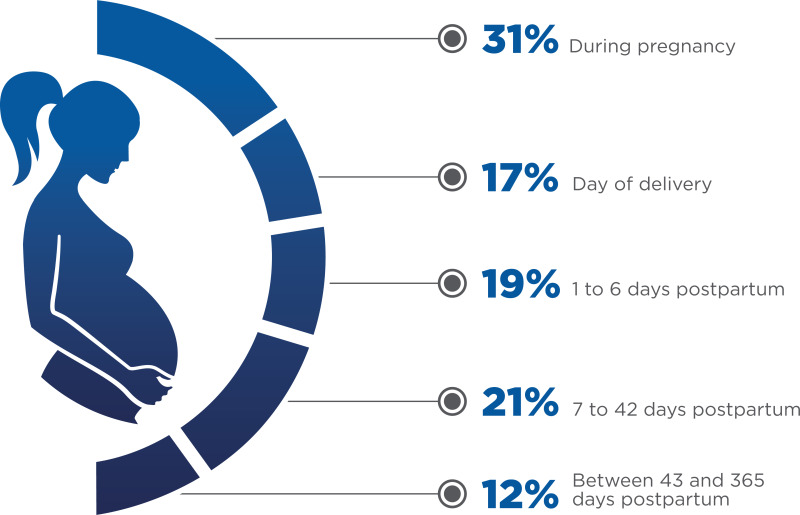 Pregnancy-Related Deaths by The Time of Death