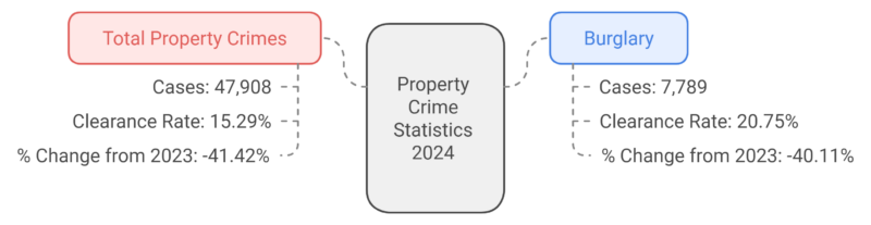 Property Crime (2024 - Nevada) Chart