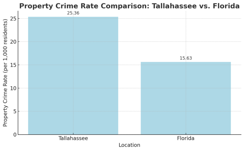 Property Crime Rate Comparison Chart - Tallahassee Vs. Florida