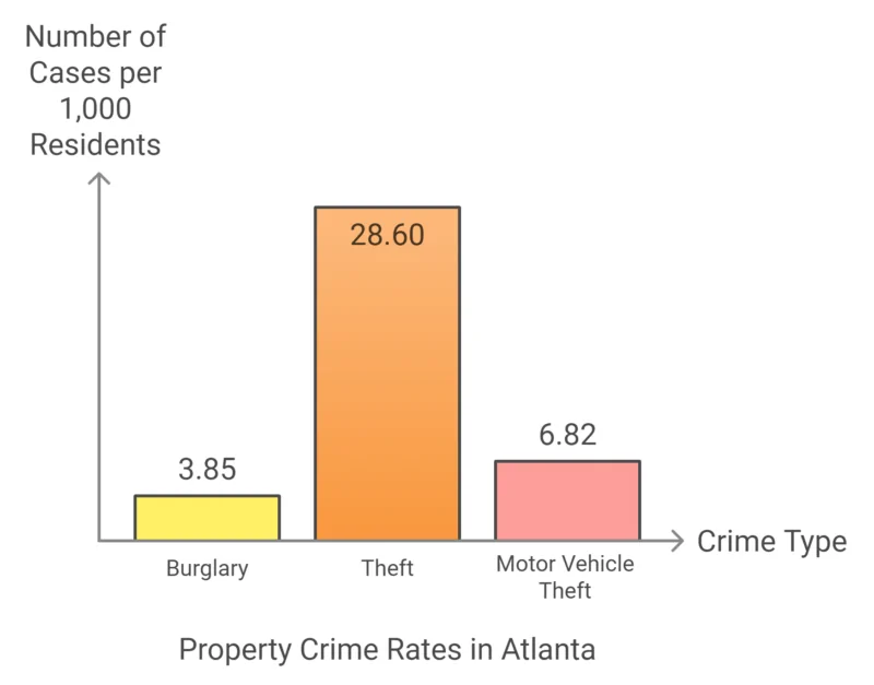 Property Crime Rates in Atlanta Chart