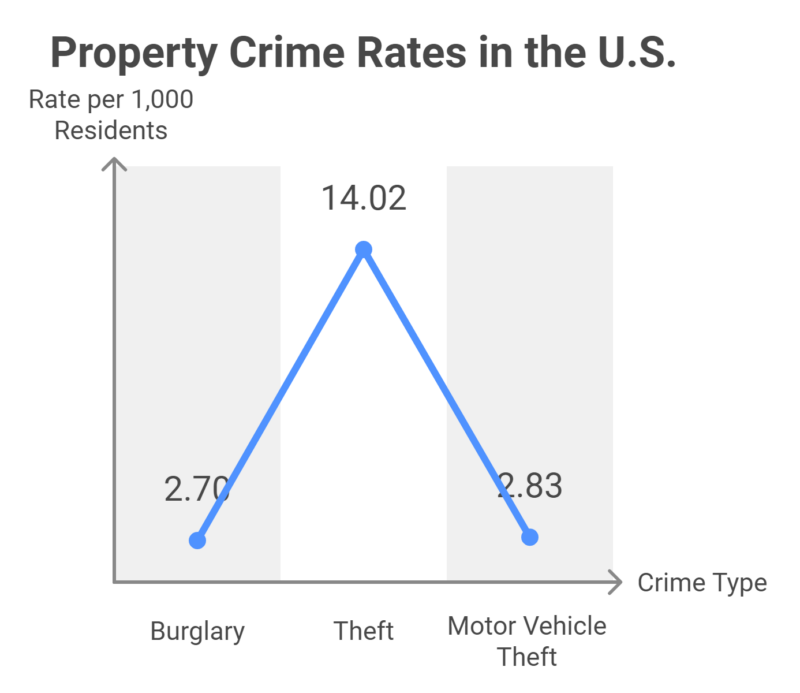 Property Crime Rates in the U.S. Chart