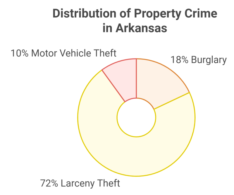 Property Crime in Arkansas Chart