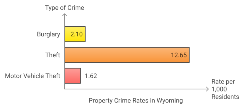 Property Crime in Wyoming Chart