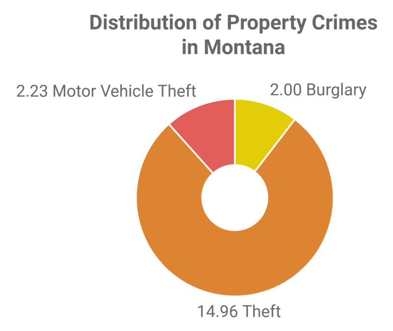 Property Crimes in Montana Chart