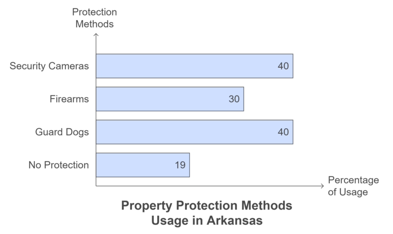 Property Protection Trends in Arkansas Chart