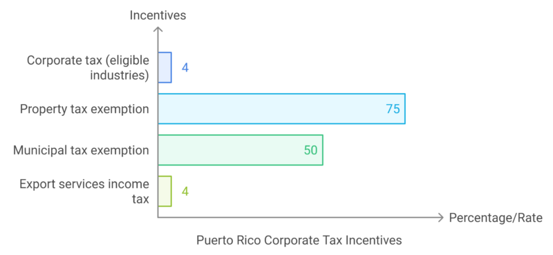 Puerto Rico Corporate Tax Incentives (Act 60) Chart