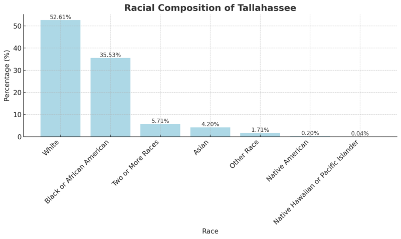 Racial Composition Of Tallahassee Chart