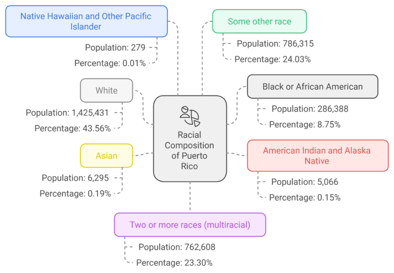 Racial Composition of Puerto Rico's Population Chart