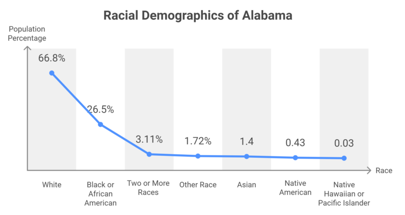 Racial Demographics of Alabama Chart