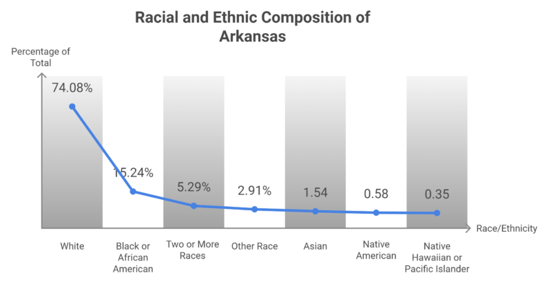 Racial and Ethnic Composition of Arkansas Chart