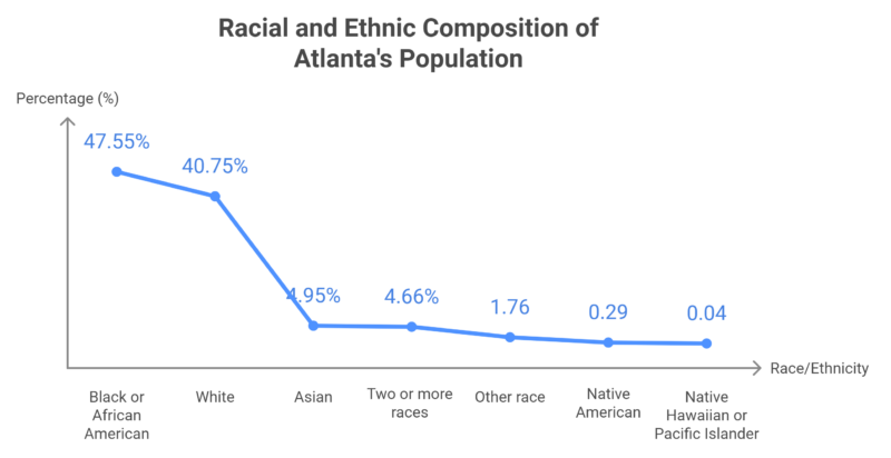 Racial and Ethnic Composition of Atlanta's Population Chart