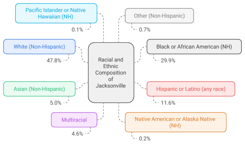 Racial and Ethnic Composition of Jacksonville, Florida Chart