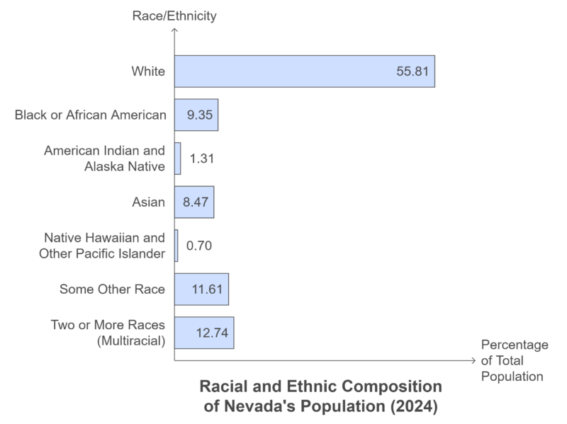 Racial and Ethnic Composition of Nevada's Population Chart (2024)