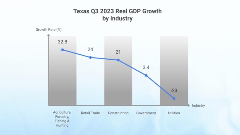 Real GDP Growth by Industry in Texas (Q3 2023) Chart