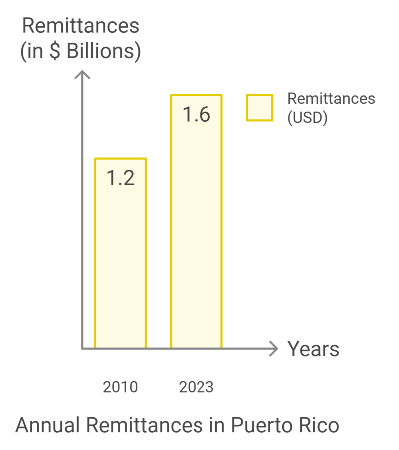 Remittances in Puerto Rico Chart