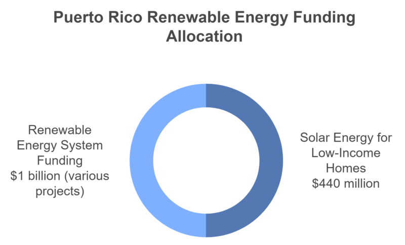 Renewable Energy Incentives in Puerto Rico Chart