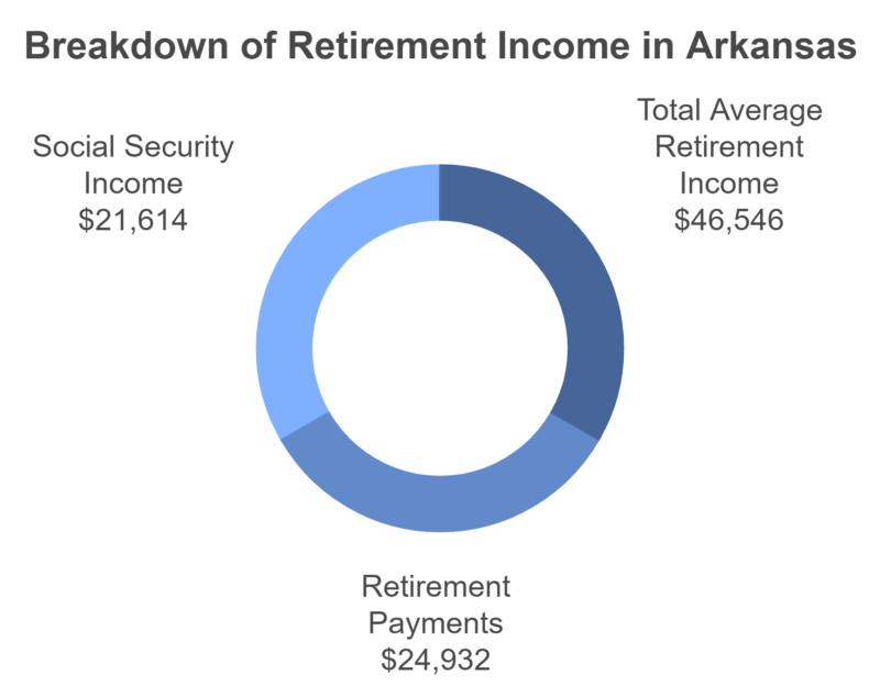 Retirement Income in Arkansas Chart