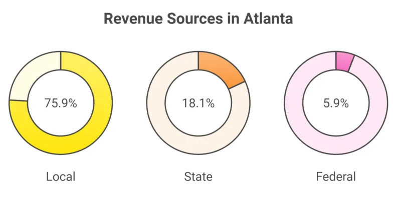 Revenue Sources in Atlanta Chart