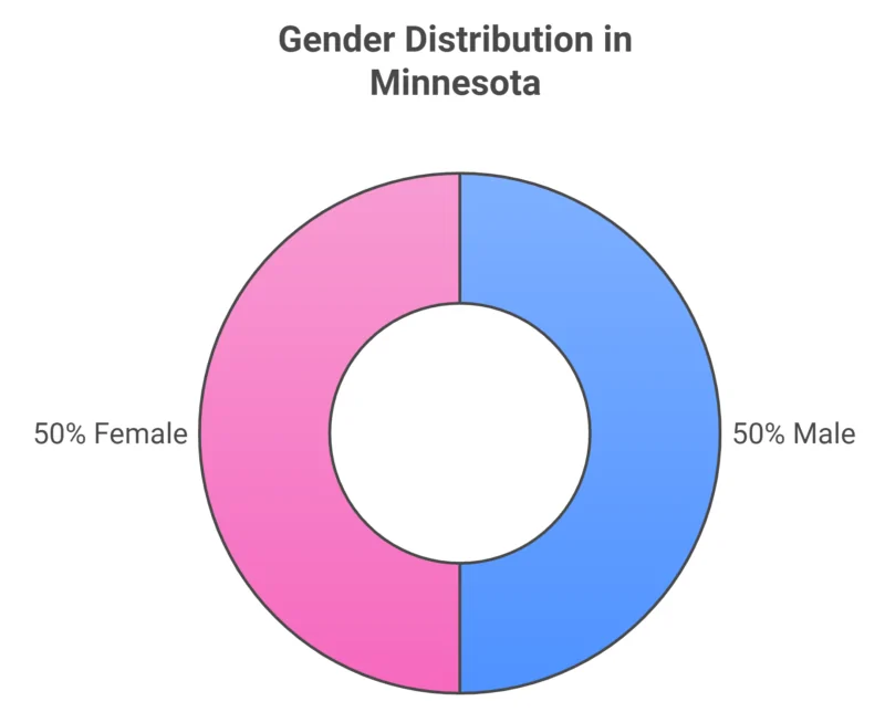 Sex Distribution in Minnesota Chart