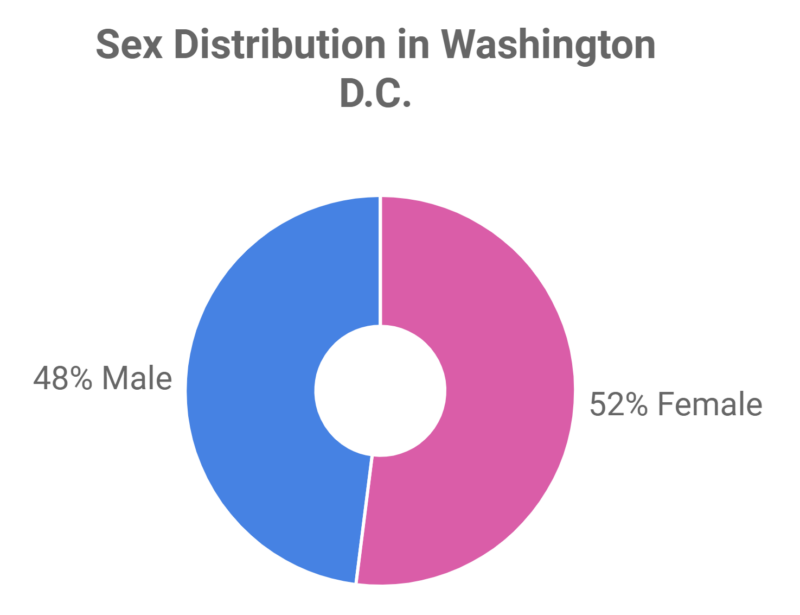 Sex Distribution in Washington D.C. Chart